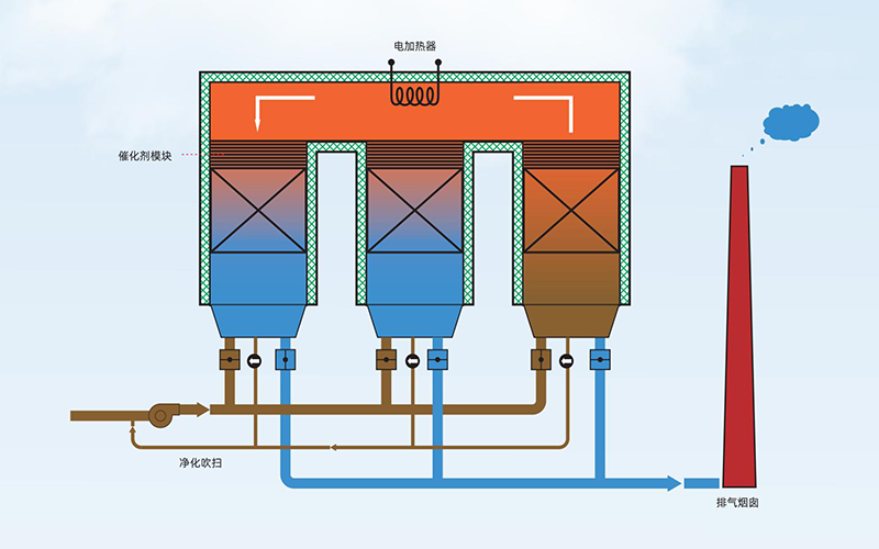 RTO蓄热式焚烧设备工艺流程图
