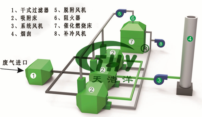 活性炭吸附浓缩催化燃烧环保设备工艺流程图